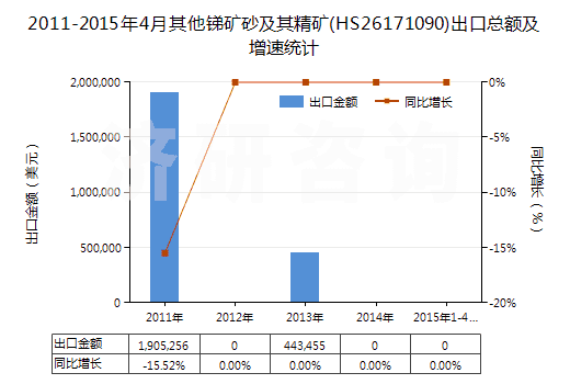 2011-2015年4月其他銻礦砂及其精礦(HS26171090)出口總額及增速統(tǒng)計